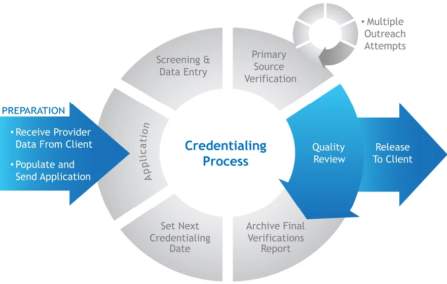 Credentialing and Provider Enrollment